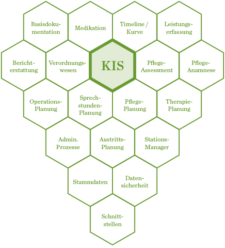 Projektpartner KIS Diagramm